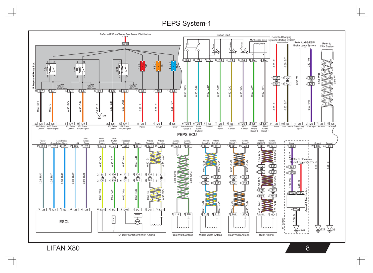 Lifan X80 — diagrama PEPS System
